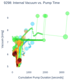 Internal Vacuum vs. Pump Time