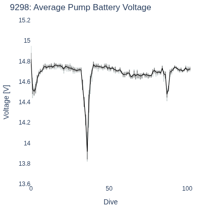 Average Pump Battery Voltage