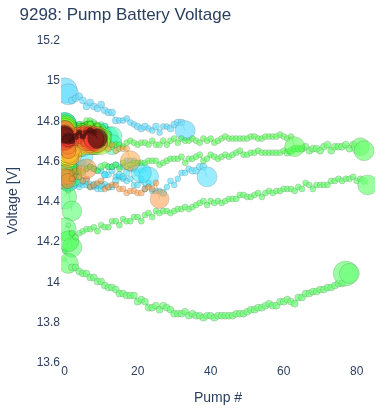 Pump Battery Voltage