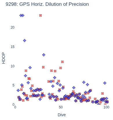 GPS Horiz. Dilution of Precision
