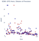 GPS Horiz. Dilution of Precision