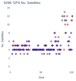 GPS No. Satellites