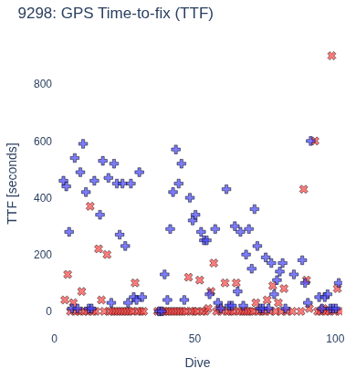 GPS Time-to-fix (TTF)