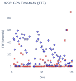 GPS Time-to-fix (TTF)
