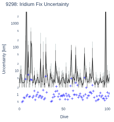 Iridium Fix Uncertainty