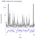 Iridium Fix Uncertainty