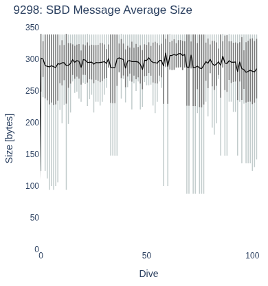 SBD Message Average Size