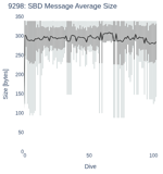 SBD Message Average Size
