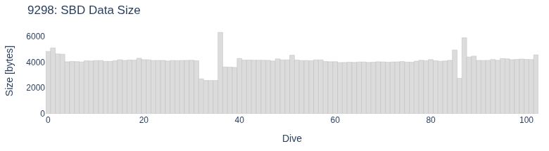SBD Data Size