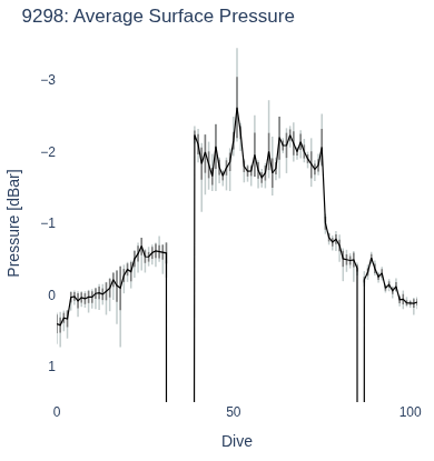 Average Surface Pressure