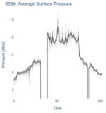 Average Surface Pressure