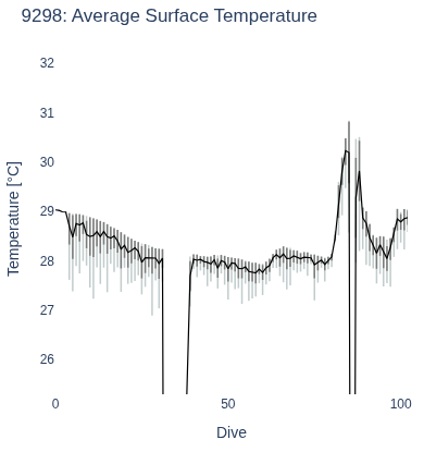 Average Surface Temperature