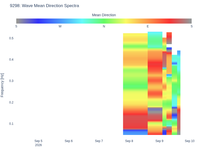 Wave Mean Direction Spectra