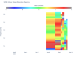 Wave Mean Direction Spectra