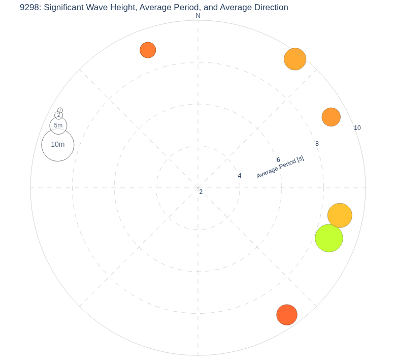Significant Wave Height, Average Period, and Average Direction