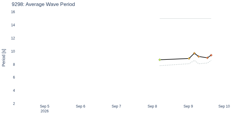 Average Wave Period