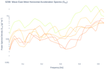 Wave East-West Horizontal Acceleration Spectra (S<sub>XX</sub>)