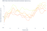 Wave North-South Horizontal Acceleration Spectra (S<sub>YY</sub>)
