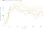 Wave Vertical Acceleration Spectra (S<sub>ZZ</sub>)