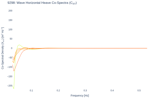 Wave Horizontal Heave Co-Spectra (C<sub>XY</sub>)