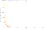 Wave East-West Horizontal Heave Spectra (S<sub>XX</sub>)