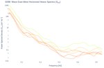 Wave East-West Horizontal Heave Spectra (S<sub>XX</sub>)