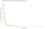 Wave North-South Horizontal Heave Spectra (S<sub>YY</sub>)