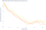 Wave North-South Horizontal Heave Spectra (S<sub>YY</sub>)