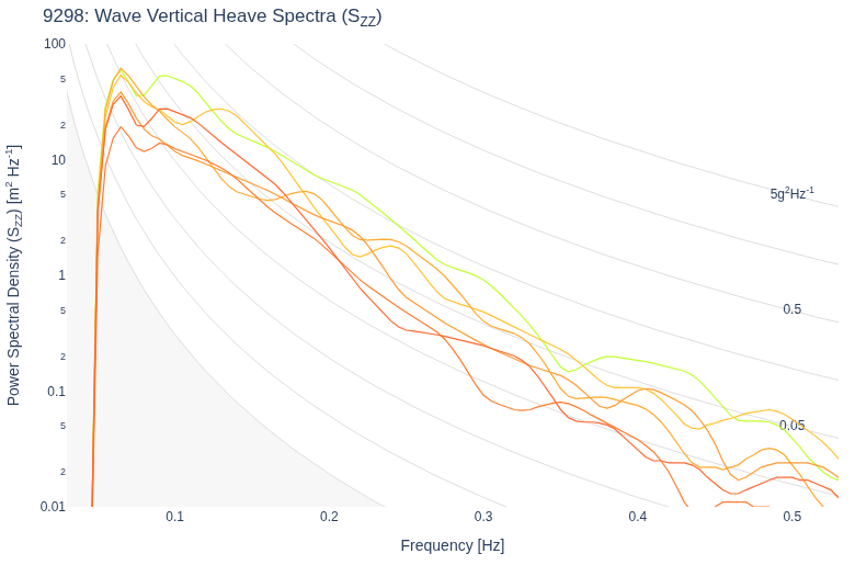 Wave Vertical Heave Spectra (S<sub>ZZ</sub>)