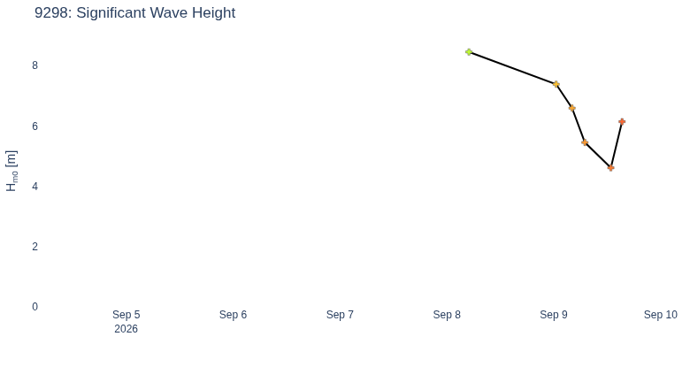 Significant Wave Height