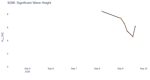 Significant Wave Height