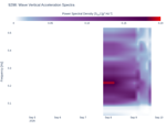 Wave Vertical Acceleration Spectra