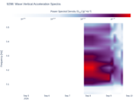 Wave Vertical Acceleration Spectra