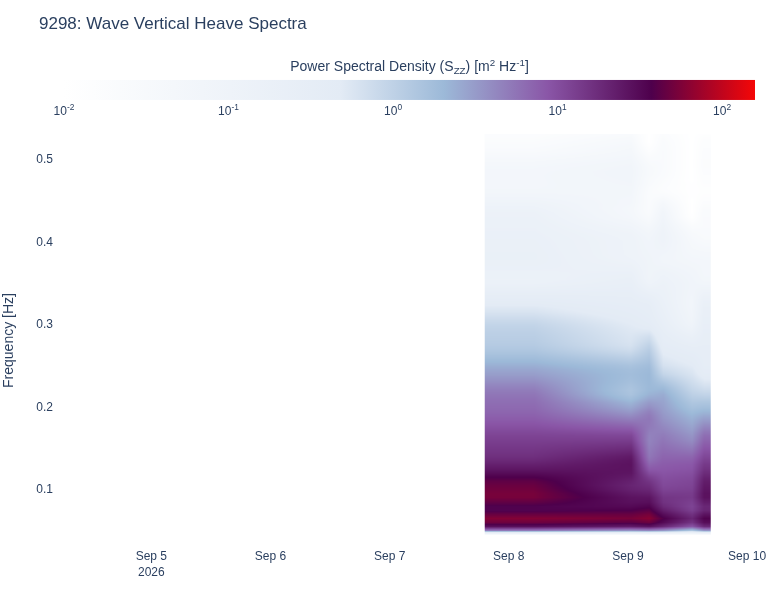 Wave Vertical Heave Spectra