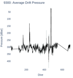 Average Drift Pressure