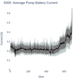 Average Pump Battery Current