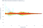 Wave Horizontal Acceleration Co-Spectra (C<sub>XY</sub>)