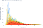 Wave Vertical Acceleration Spectra (S<sub>ZZ</sub>)