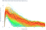 Wave North-South Horizontal Heave Spectra (S<sub>YY</sub>)