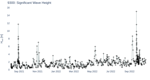 Significant Wave Height