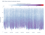 Wave Vertical Acceleration Spectra