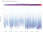 Wave Vertical Heave Spectra