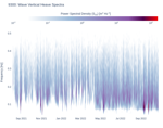 Wave Vertical Heave Spectra