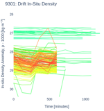 Drift In-Situ Density