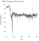 Average Drift Pressure