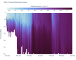 Potential Density Contour