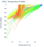 Temperature Profiles