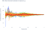 Wave Horizontal Acceleration Co-Spectra (C<sub>XY</sub>)