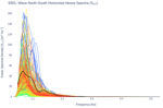 Wave North-South Horizontal Heave Spectra (S<sub>YY</sub>)