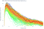 Wave North-South Horizontal Heave Spectra (S<sub>YY</sub>)